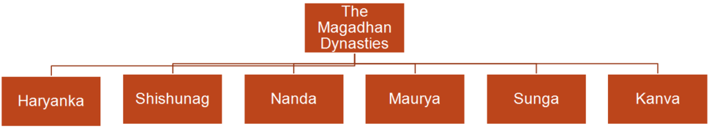 The Magadhan Dynasties