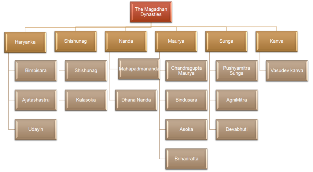 The Magadhan Dynasties